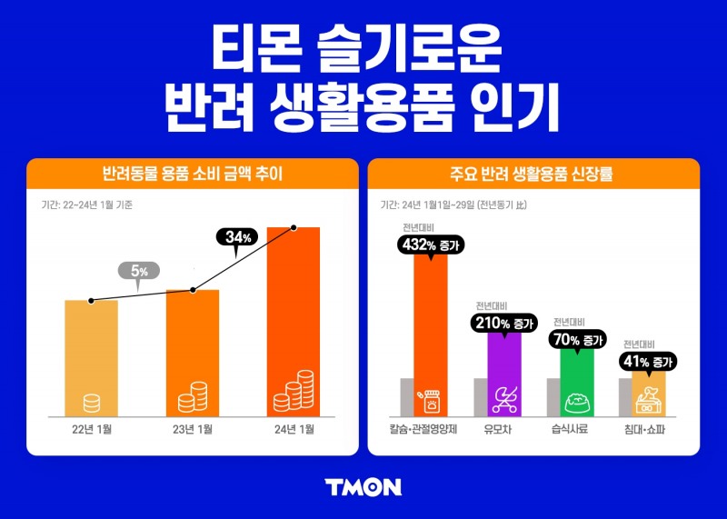 티몬, 빅딜 선정 하루 동안 특가 판매