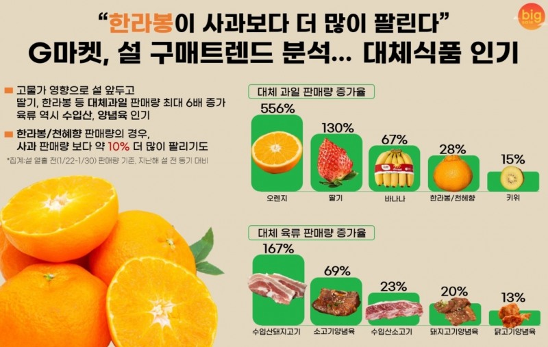 G마켓, 설 구매트렌드 분석 결과 발표