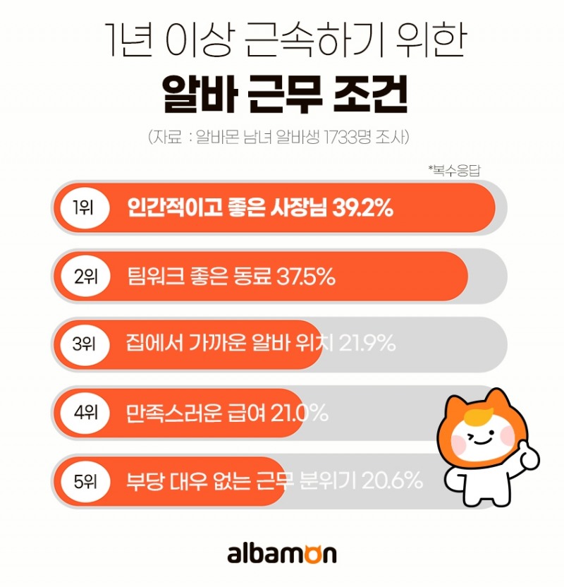 알바몬 "알바생 66.7%, 1년 이상 근속했다… 이유 1위는?"
