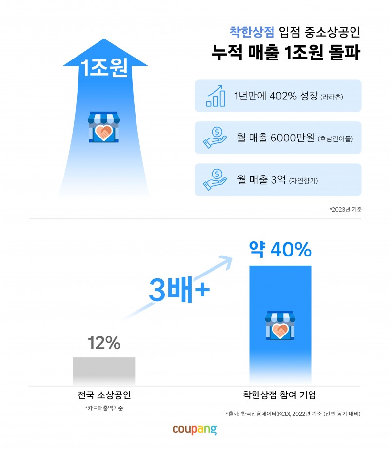 쿠팡 ’착한상점’ 입점 중소상공인 누적 매출 1조원 돌파
