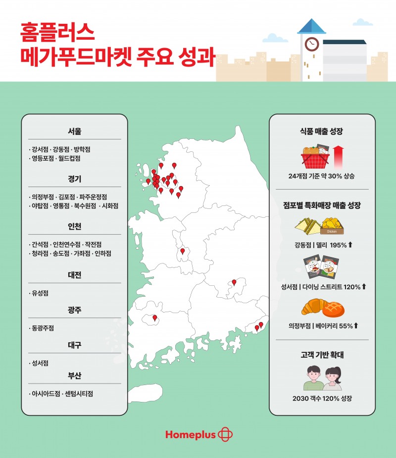 ‘홈플러스 메가푸드마켓’ 2주년 맞아