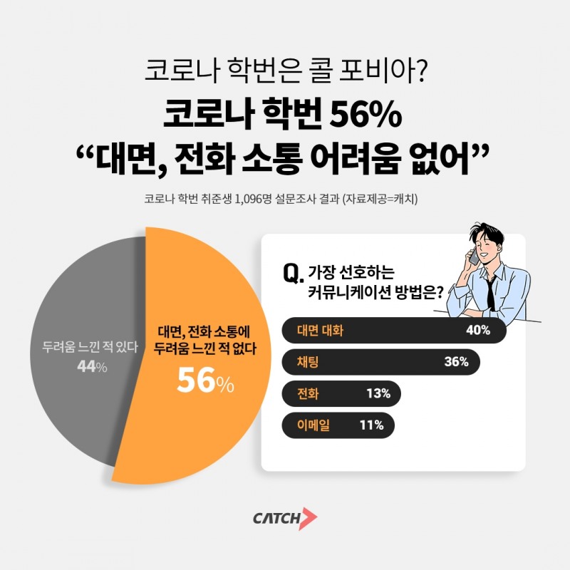 진학사 캐치, "코로나 학번 56%, 대면, 전화 소통에 어려움 없어"