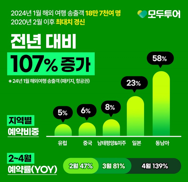 모두투어, "1월 해외여행 송출객 전년 동기 대비 107% 증가했다"