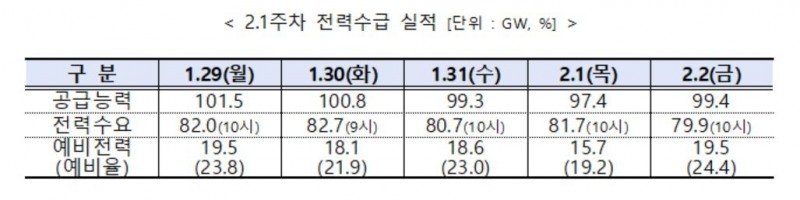 전력거래소, 주간 전력수급 실적 및 전망 발표