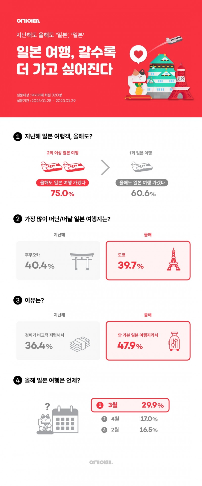 여기어때, 2회 이상 다녀온 일본 여행객 75.0% “올해도 일본”