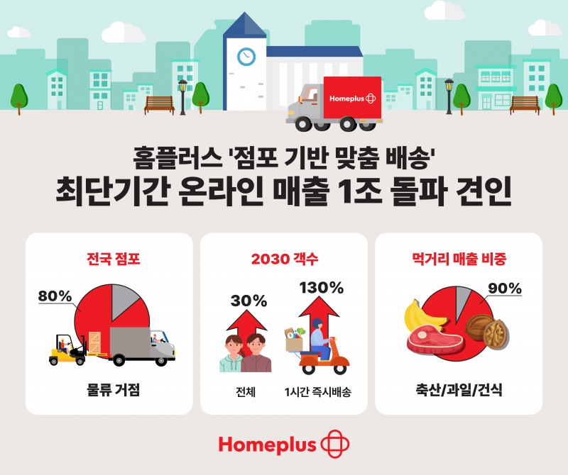 홈플러스 ‘점포 기반 맞춤 배송’, 온라인 매출 1조 돌파 견인