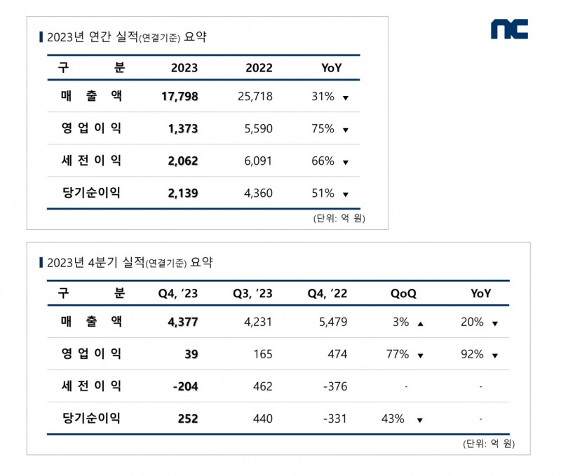 엔씨소프트, 지난해 영업이익 1373억원...전년 대비 75% 감소