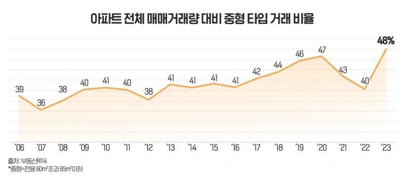 아파트 매매 1년새 8만건 늘어…중형, 거래비율 48% ‘역대 최고’
