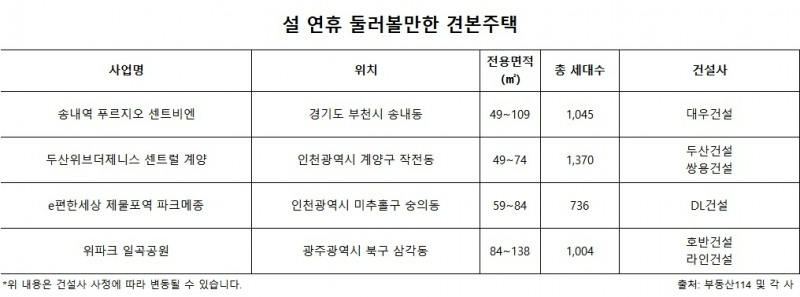 나흘간 이어지는 설 연휴, 실속 있게 살펴볼 견본주택은?