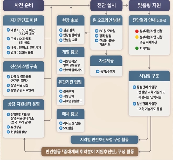 산업안전 대진단 추진 체계도.(제공=부산고용노동청)