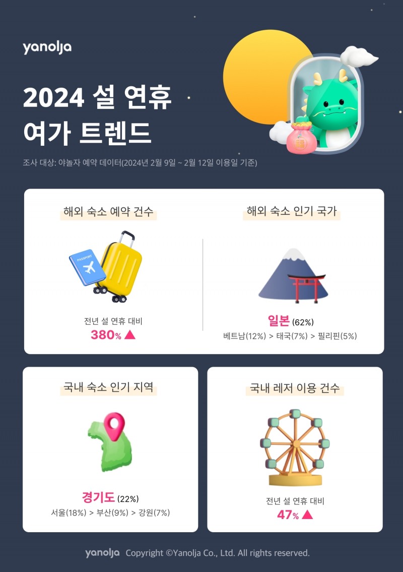 야놀자 플랫폼, ‘2024 설 연휴 여가 트렌드’ 발표