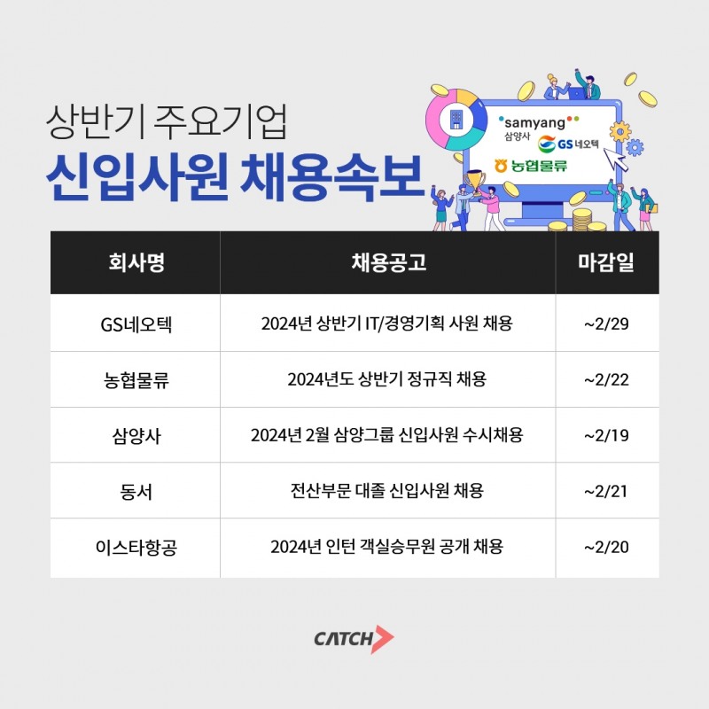 캐치 "GS, NH, 삼양사 등 주요기업 상반기 신입사원 채용 시작"