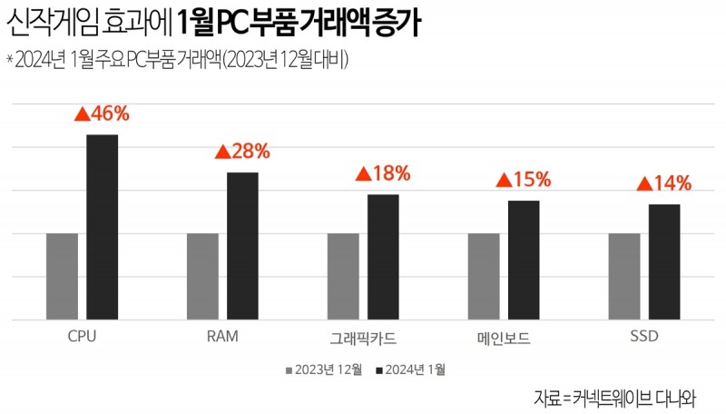 다나와, 1월 PC부품 거래액 22% 증가