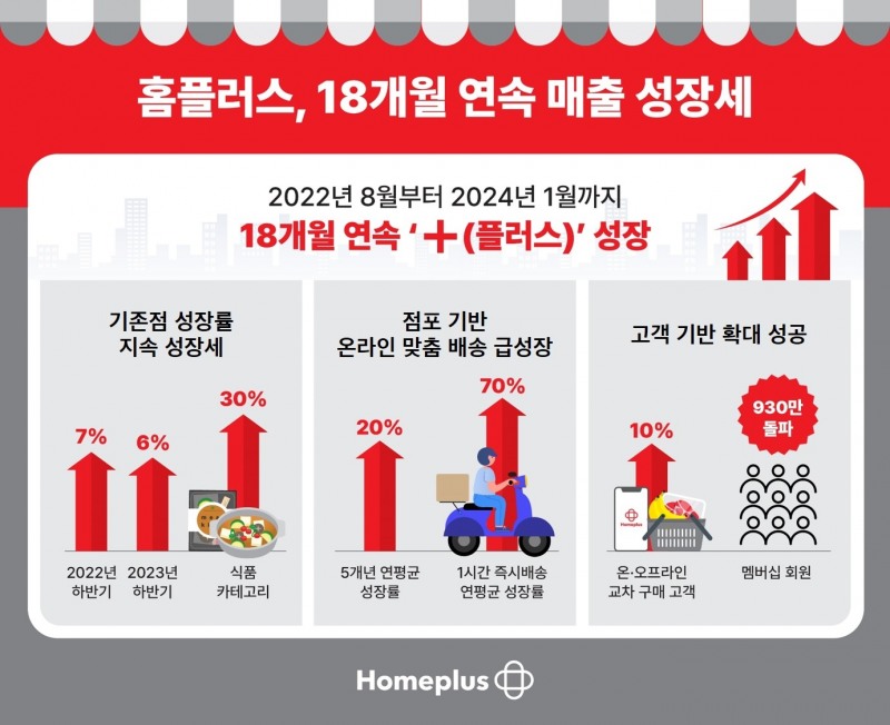 홈플러스, 18개월 연속 매출 성장세 기록