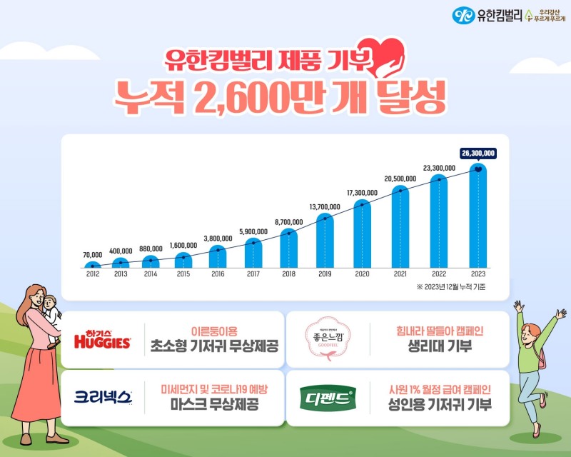 유한킴벌리 기저귀, 생리대 등 누적 기부 2,600만 개 돌파