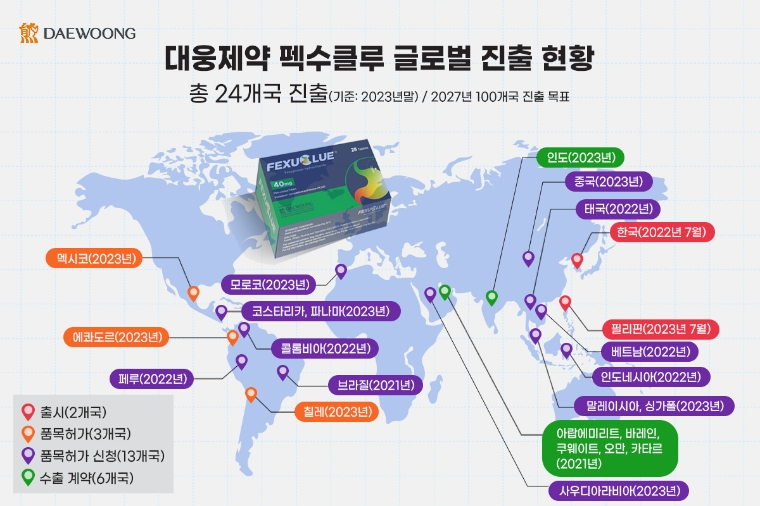대웅제약 ‘펙수클루’, 출시 1년 6개월만에 24개국 진출