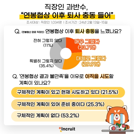 인크루트 "직장인 과반수, 연봉협상 이후 퇴사 충동 들었다”