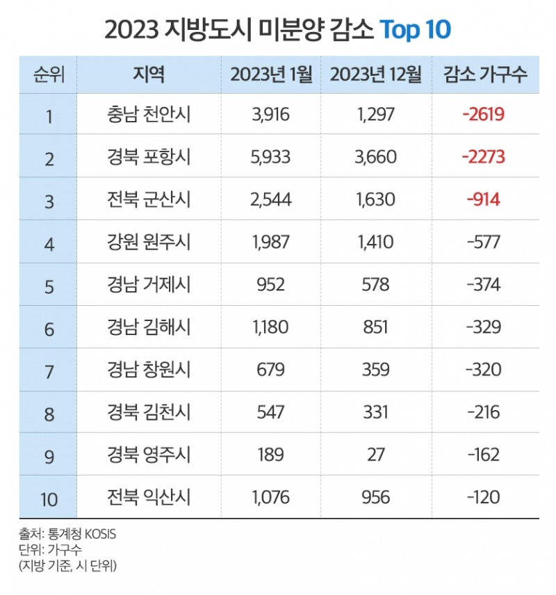 ‘천안시’, 작년 지방도시 중 미분양 감소 1위…‘회복세’ 기대
