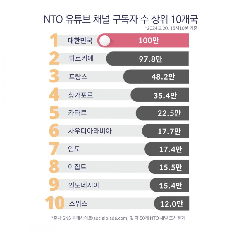 한국관광 해외홍보 유튜브 채널 구독자 수 100만 명 돌파