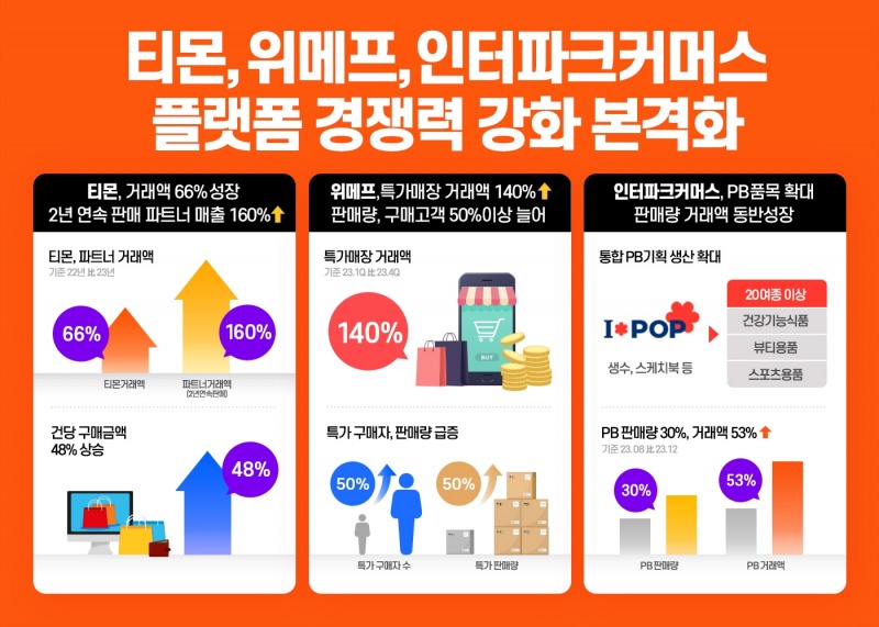 플랫폼 경쟁력 강화된 티몬, 위메프, 인터파크커머스