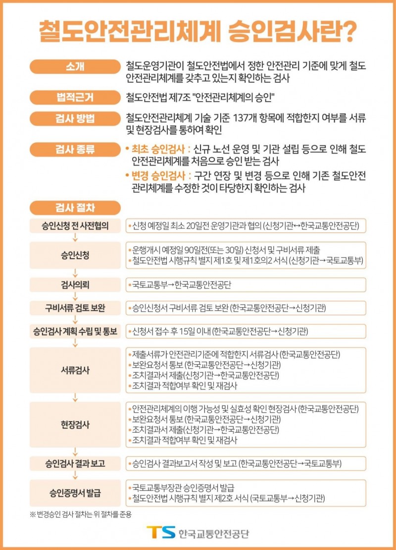 철도안전관리체계승인검사.(사진=한국교통안전공단)