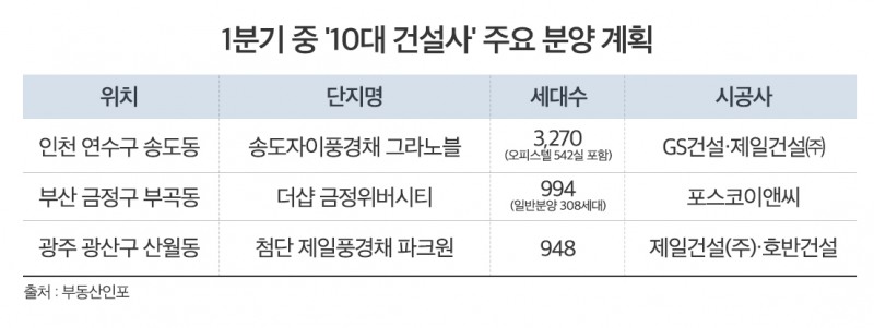 청약통장 쓸어 담는 10대 건설사…청약경쟁 3배 높아 ‘치열’