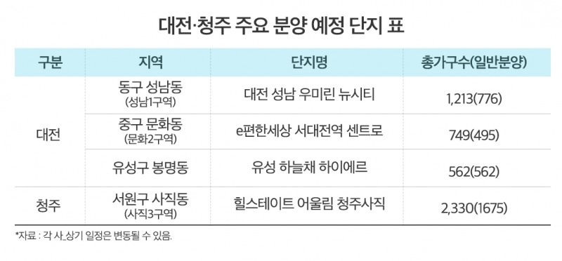대전·세종·청주, CTX 발표에 ‘들썩’…분양시장도 ‘꿈틀’