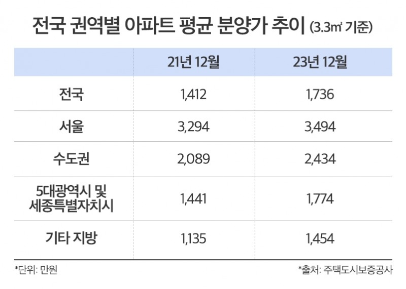 “분양가 고공행진”…청약자들 부담 2년 새 1억 이상 증가