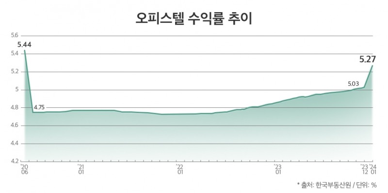 “오피스텔 수익률 5% 넘었다”…최근 3년내 최고치
