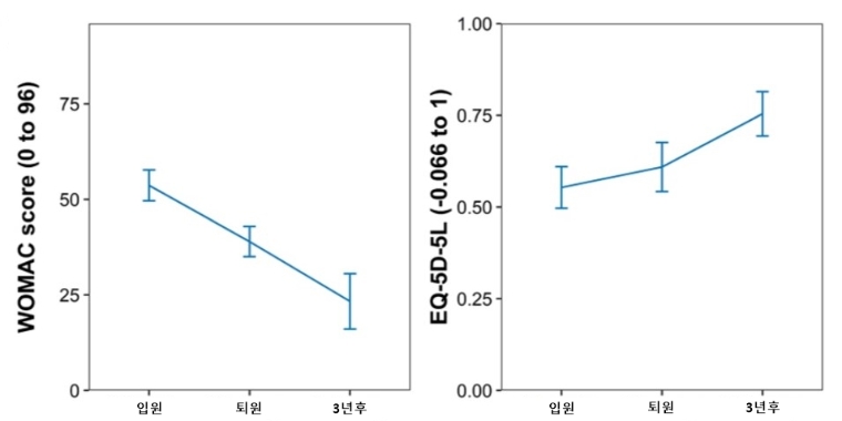 한의통합치료를 받은 반월상연골손상 환자들의 골관절염지수(WOMAC), 삶의 질(EQ-5D) 지수 변화. 사진=자생한방병원