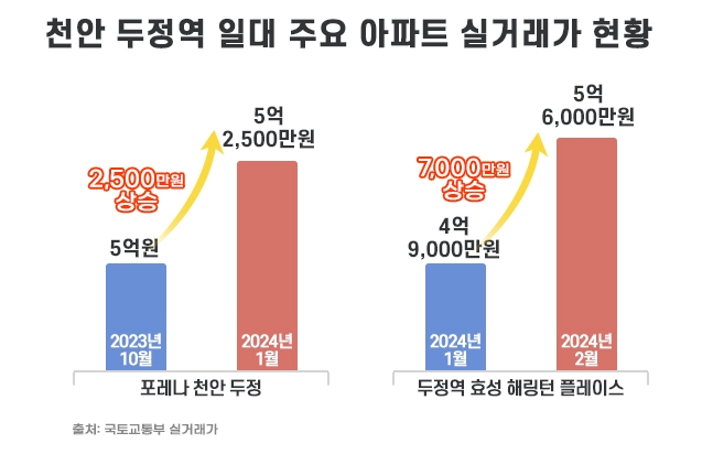 수원·고덕 이어 충남도 ‘삼성효과’ 톡톡…삼성 가는 곳에 돈 몰려