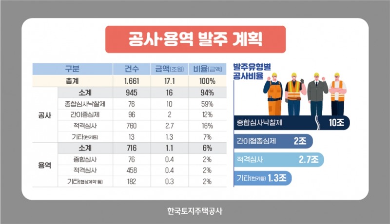 LH, 올해 역대 최대 17조1000억원 공사·용역 신규 발주