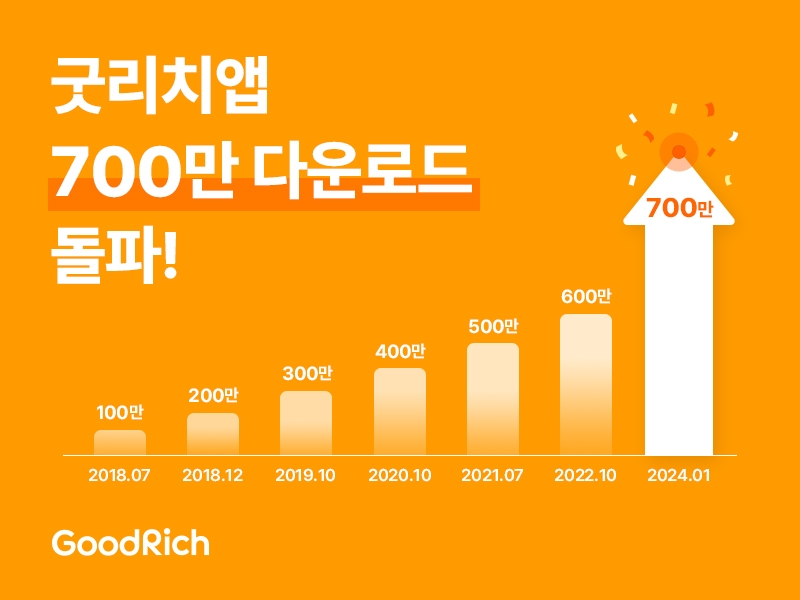굿리치 앱, ‘700만 다운로드’ 돌파...국내 인슈어테크 앱 중 최다