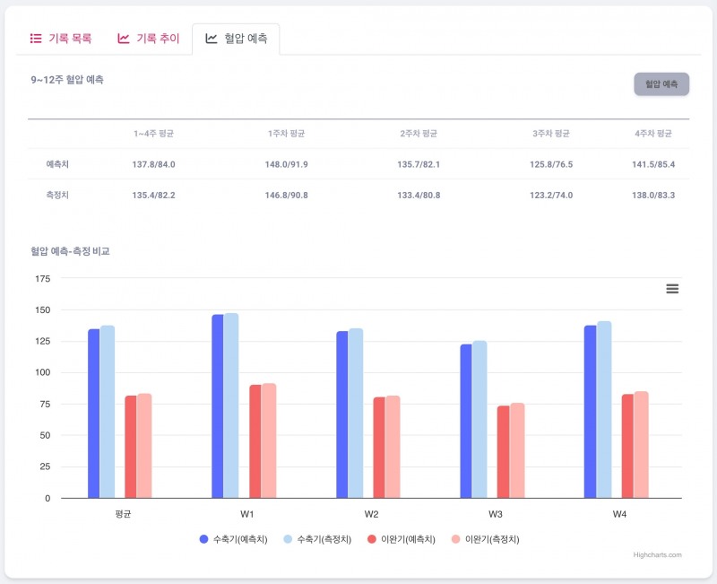 라이프시맨틱스 ‘혈압 예측 AI', 확증 임상 완료