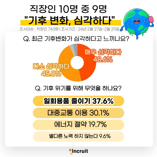 인크루트 조사 "직장인 10명 중 9명, 기후 위기, 심각하다"