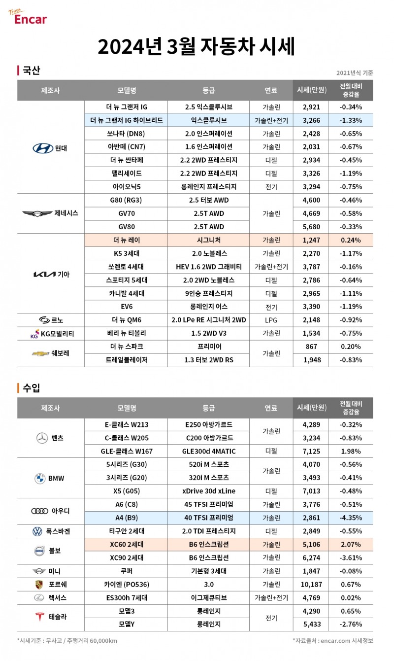 엔카닷컴, “3월 성수기 진입…‘레이·스파크’ 구매 타이밍”
