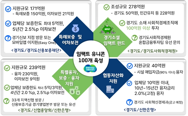2024년도 사회적경제조직 금융지원 안내