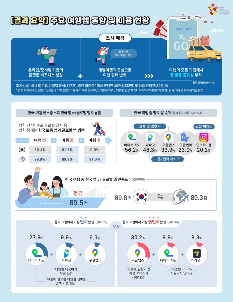 관광공사, 방한 외래객 대상 여행 앱 이용 현황 조사 결과 발표