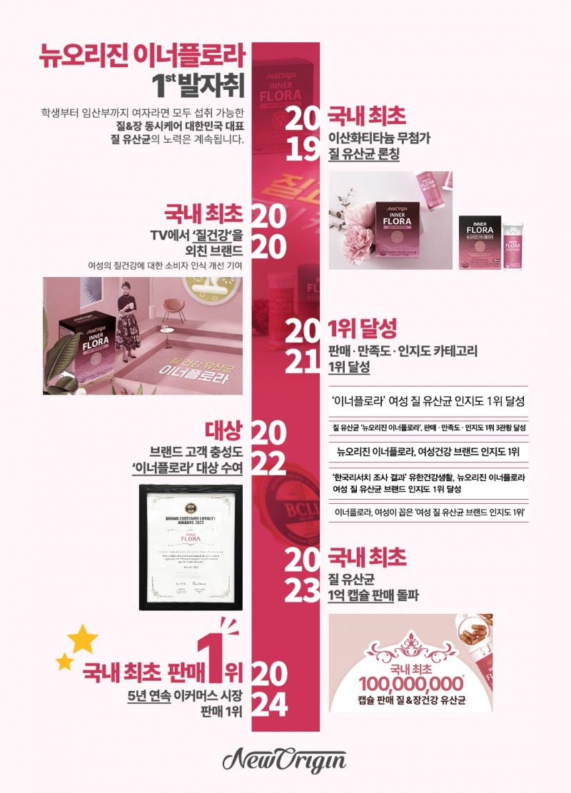 뉴오리진 이너플로라, 브랜드 론칭 5주년 맞이해 인포그래픽 공개
