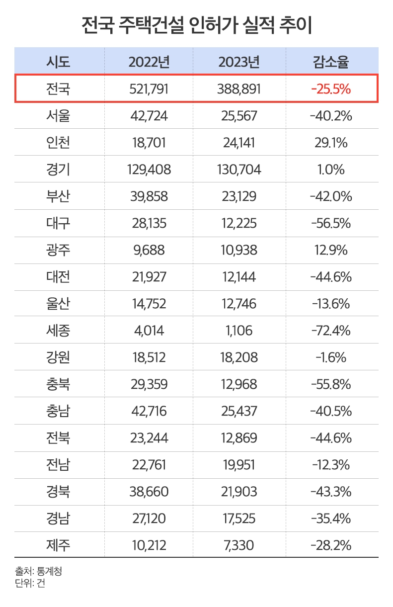 김해시, 주택 공급가뭄에 새 아파트 희소가치 ‘UP’