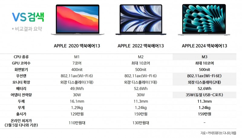 다나와, 2024 맥북에어 ‘VS검색’ 비교결과 공개