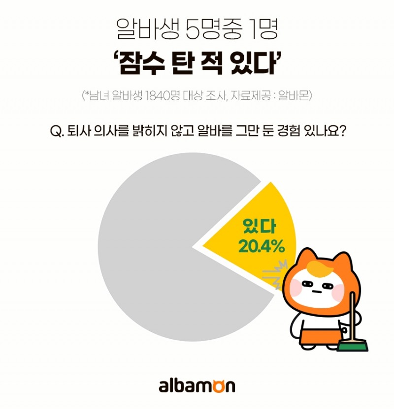 알바몬 "알바생 5명 중 1명, 알바 그만둘 때 '잠수 탄 적 있다'"