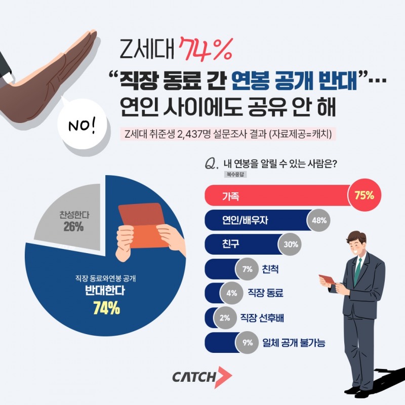 진학사 캐치 "Z세대 74% 직장 동료 간 연봉 공개 반대”