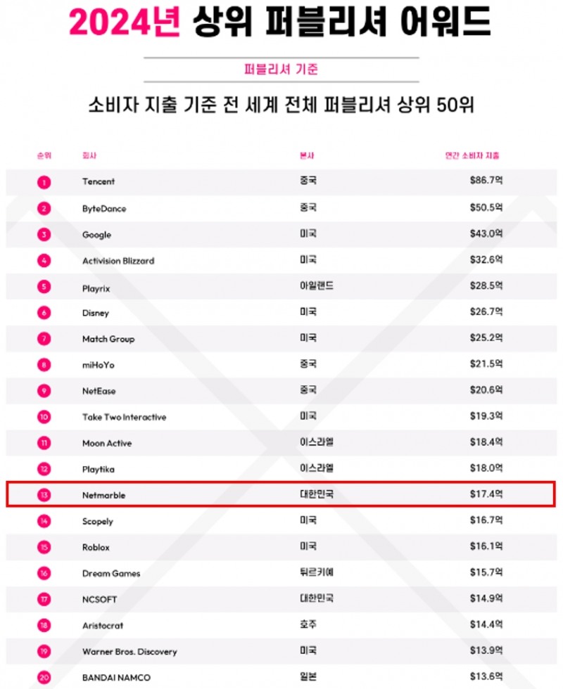 넷마블, 2024 글로벌 모바일 퍼블리셔 13위…한국 퍼블리셔 중 1위