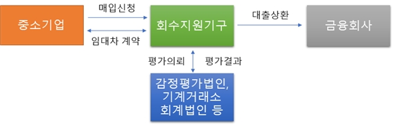 캠코, ‘동산담보물 직접매입(S&LB)’ 제도개선 및 기업 지원 강화 나서