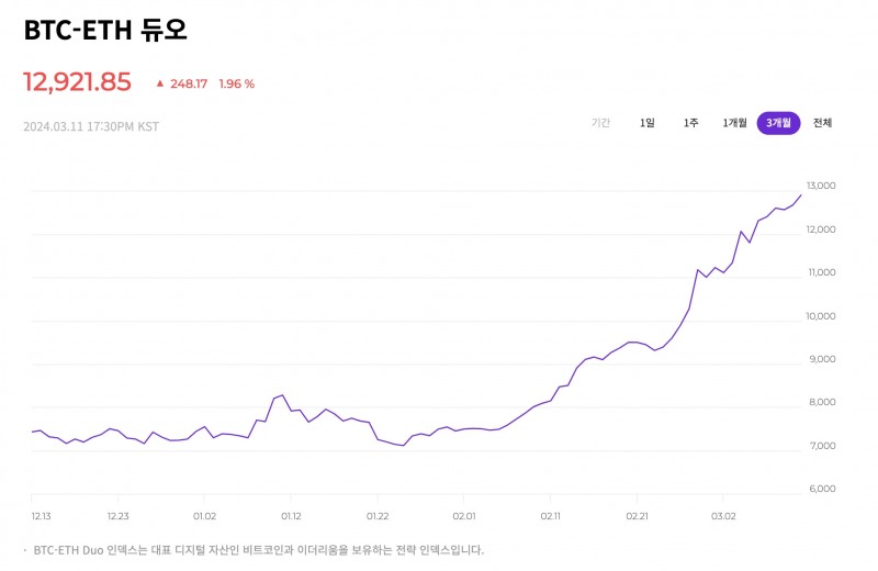 업비트, 신규 ‘BTC-ETH 듀오 전략 지수’ 선보여