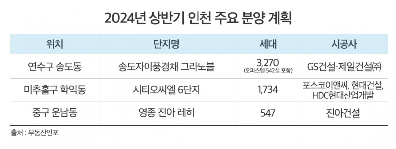 대한민국 관문 ‘인천’, ‘교통·산업·생활·문화’ 혁신적 변화 앞둬