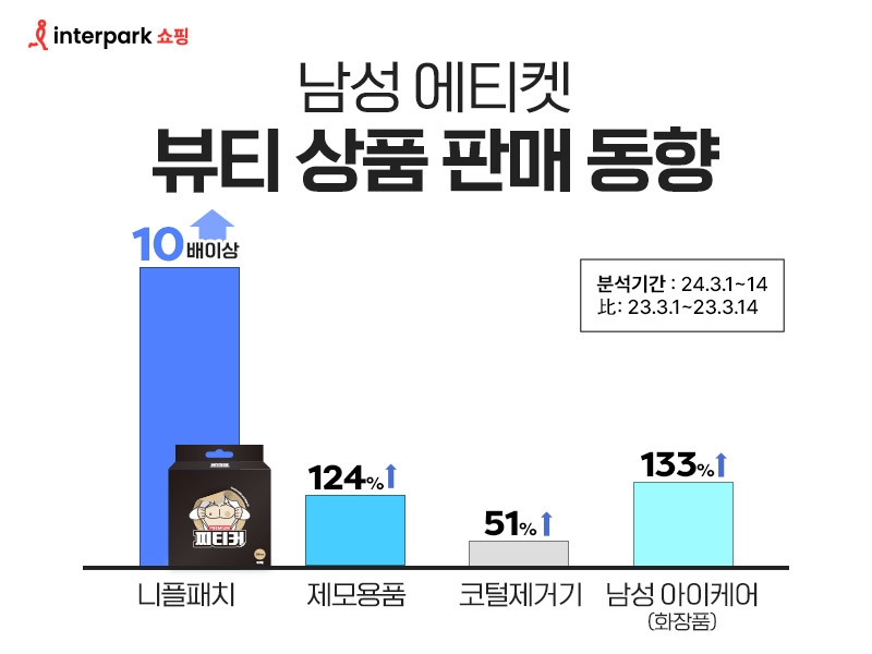 인터파크쇼핑, 니플패치 PB '찌티커' 선보여