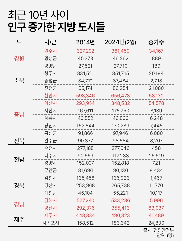 ‘합계출산율’ 역대 최저…지방도시 중 인구증가 지역의 가치는?