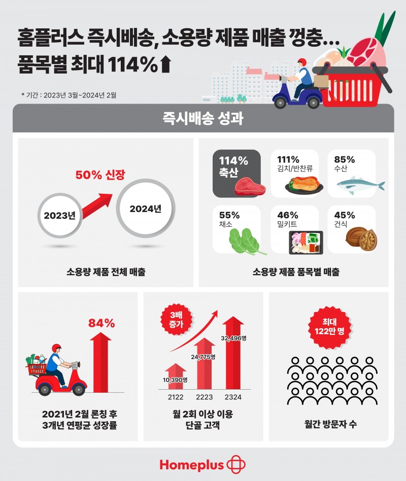 홈플러스 즉시배송, 소용량 제품 매출 최대 114%↑
